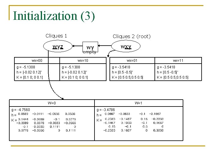 Initialization (3) Cliques 1 wyz Cliques 2 (root) wxy wy empty wx=00 wx=10 g