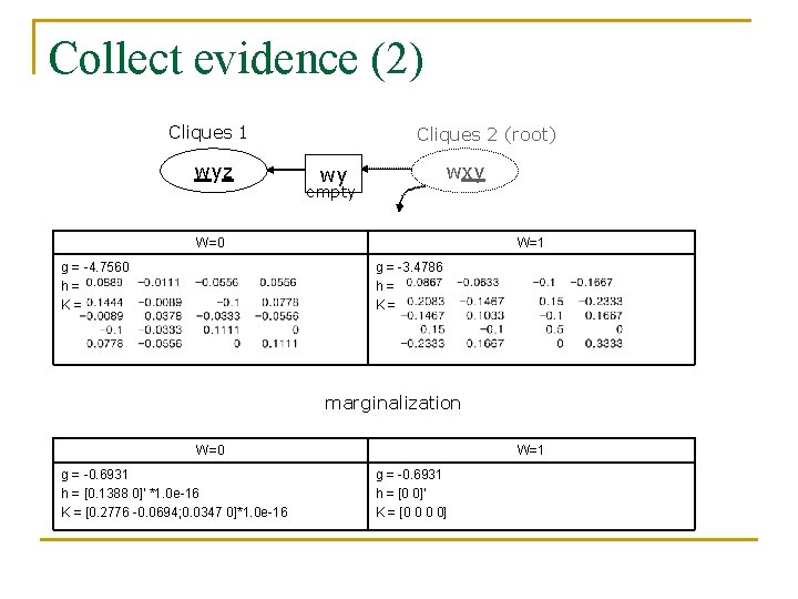 Collect evidence (2) Cliques 1 wyz Cliques 2 (root) wxy wy empty W=0 g