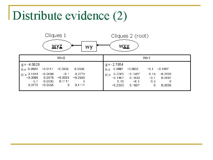 Distribute evidence (2) Cliques 1 wyz Cliques 2 (root) wy wxy W=0 g =