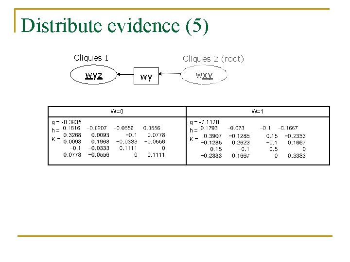 Distribute evidence (5) Cliques 1 Cliques 2 (root) wyz wy wxy W=0 g =