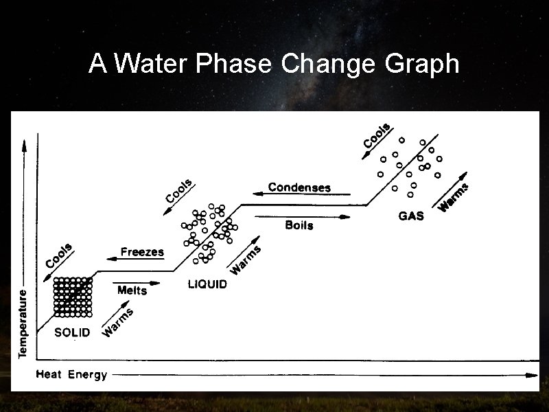 A Water Phase Change Graph 