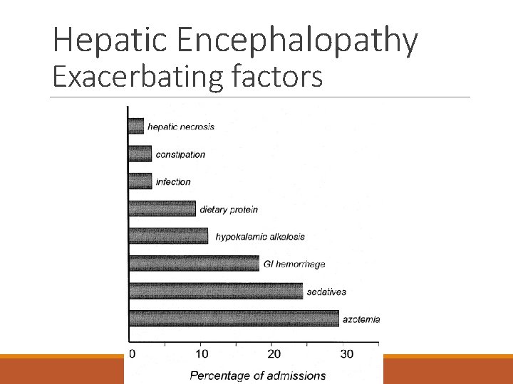 Hepatic Encephalopathy Exacerbating factors 