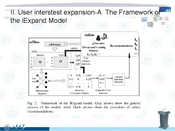 II. User interstest expansion-A. The Framework of the i. Expand Model 