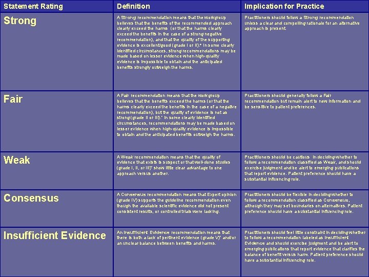 Statement Rating Definition Implication for Practice Strong A Strong recommendation means that the workgroup