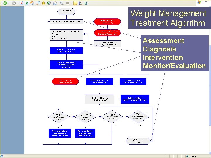 Weight Management Treatment Algorithm Assessment Diagnosis Intervention Monitor/Evaluation 
