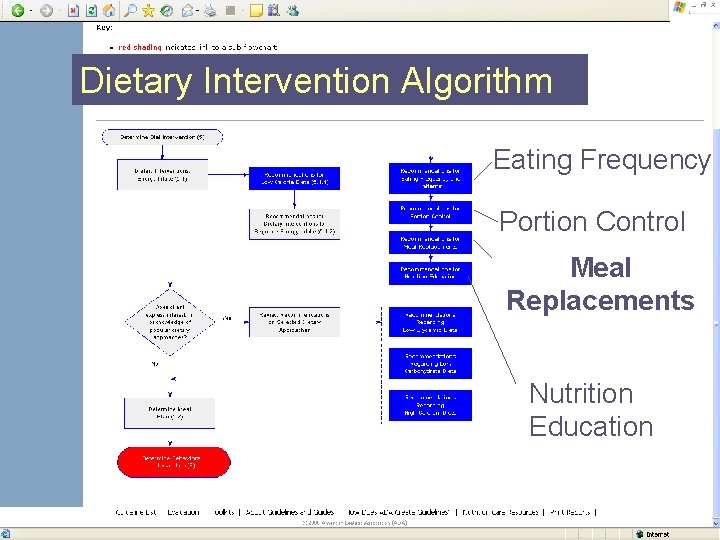 Dietary Intervention Algorithm Eating Frequency Portion Control Meal Replacements Nutrition Education 