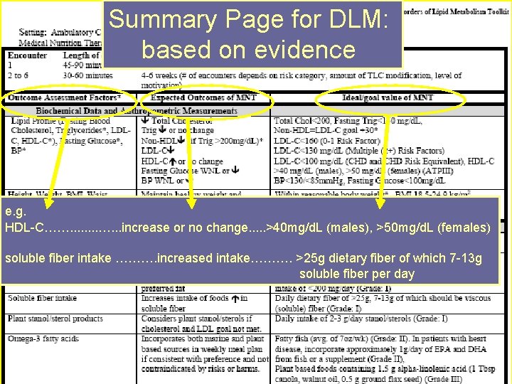 Summary Page for DLM: based on evidence e. g. HDL-C……. . . increase or