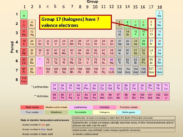 Group 17 (halogens) have 7 valence electrons 