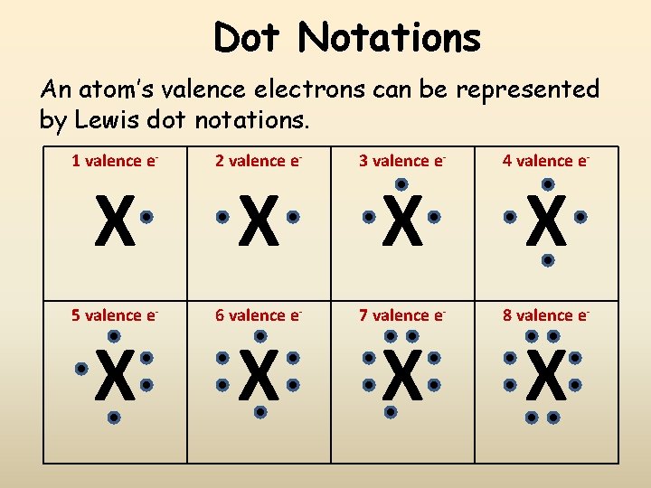 Dot Notations An atom’s valence electrons can be represented by Lewis dot notations. 1