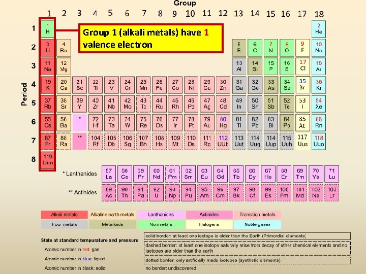 Group 1 (alkali metals) have 1 valence electron 