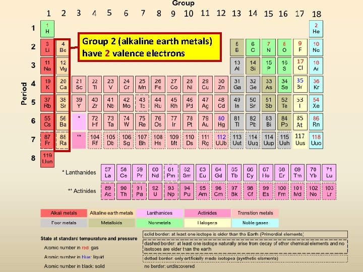 Group 2 (alkaline earth metals) have 2 valence electrons 