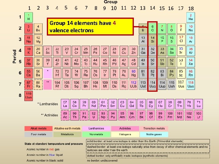 Group 14 elements have 4 valence electrons 