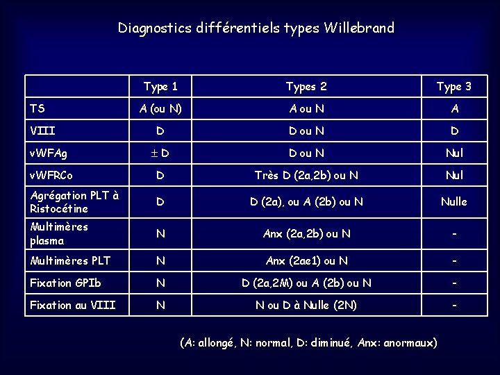 Diagnostics différentiels types Willebrand Type 1 Types 2 Type 3 A (ou N) A