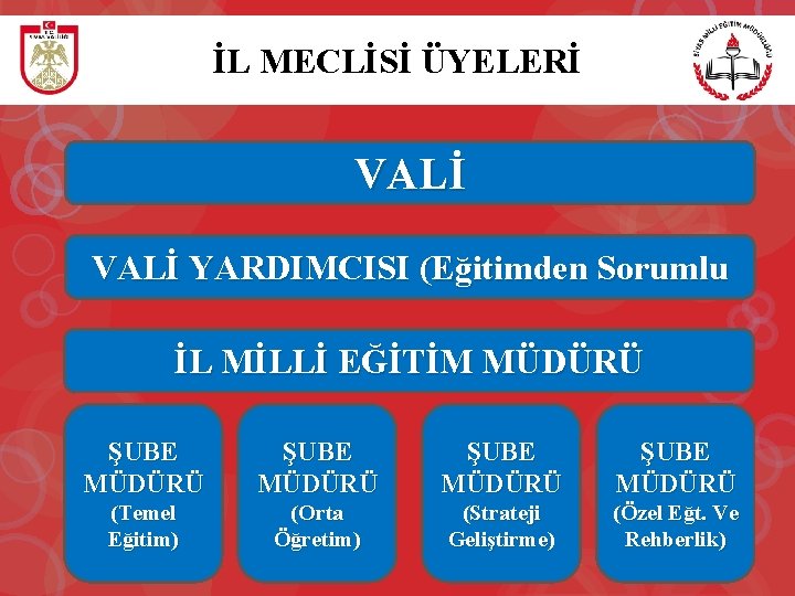 İL MECLİSİ ÜYELERİ VALİ YARDIMCISI (Eğitimden Sorumlu İL MİLLİ EĞİTİM MÜDÜRÜ ŞUBE MÜDÜRÜ (Temel
