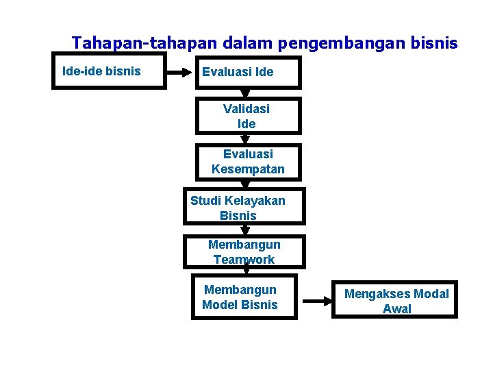 Tahapan-tahapan dalam pengembangan bisnis Ide-ide bisnis Evaluasi Ide Validasi Ide Evaluasi Kesempatan Studi Kelayakan