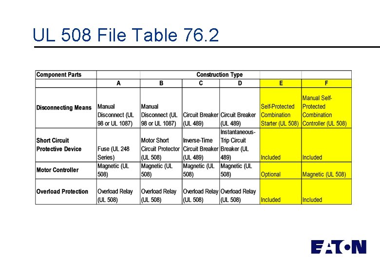 UL 508 File Table 76. 2 