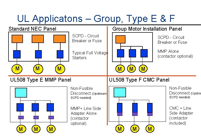 UL Applicatons – Group, Type E & F Standard NEC Panel M M Group