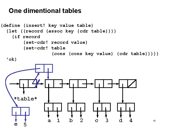 One dimentional tables (define (insert! key value table) (let ((record (assoc key (cdr table)))) One dimentional tables (define (insert! key value table) (let ((record (assoc key (cdr table))))