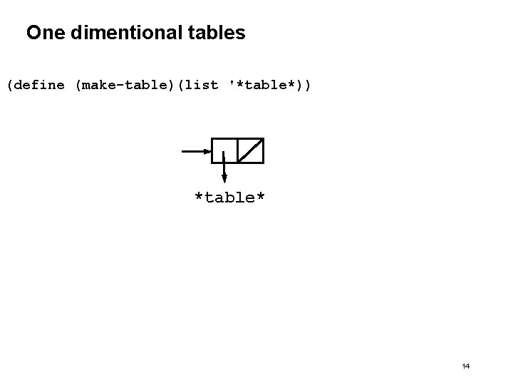 One dimentional tables (define (make-table)(list '*table*)) *table* 14 One dimentional tables (define (make-table)(list '*table*)) *table* 14
