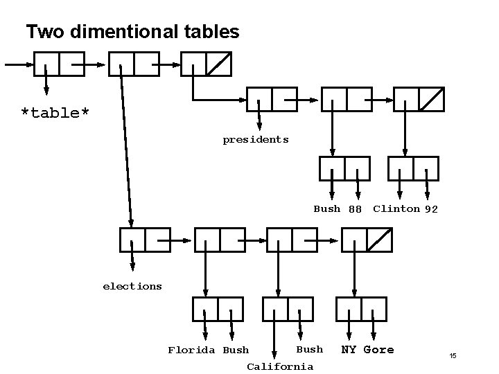 Two dimentional tables *table* presidents Bush 88 Clinton 92 elections Florida Bush California NY Two dimentional tables *table* presidents Bush 88 Clinton 92 elections Florida Bush California NY