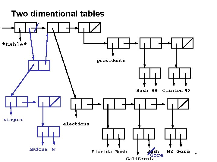 Two dimentional tables *table* presidents Bush 88 singers Clinton 92 elections Madona M Florida Two dimentional tables *table* presidents Bush 88 singers Clinton 92 elections Madona M Florida
