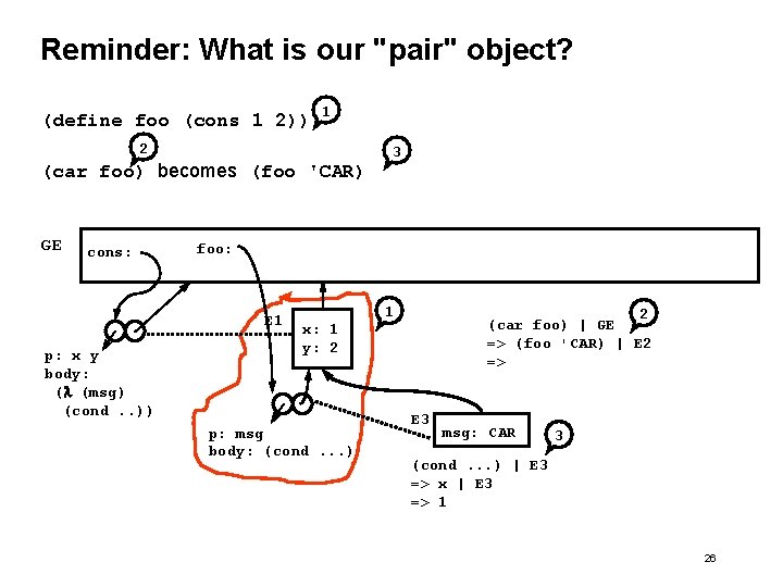 Reminder: What is our "pair" object? (define foo (cons 1 2)) 1 2 (car Reminder: What is our "pair" object? (define foo (cons 1 2)) 1 2 (car