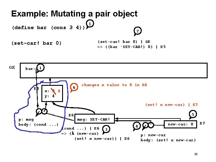 Example: Mutating a pair object (define bar (cons 3 4)) 2 (set-car! bar 0) Example: Mutating a pair object (define bar (cons 3 4)) 2 (set-car! bar 0)