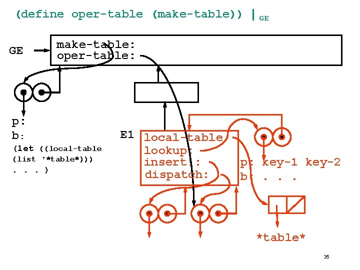 (define oper-table (make-table)) | GE make-table: oper-table: p: b: (let ((local-table (list '*table*))) . (define oper-table (make-table)) | GE make-table: oper-table: p: b: (let ((local-table (list '*table*))) .