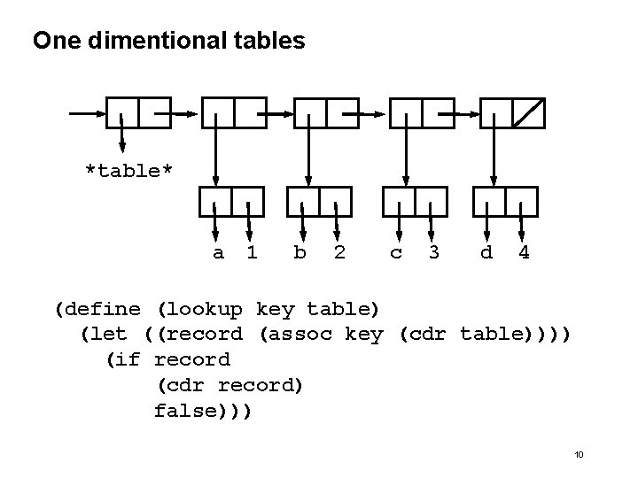 One dimentional tables *table* a 1 b 2 c 3 d 4 (define (lookup One dimentional tables *table* a 1 b 2 c 3 d 4 (define (lookup