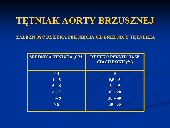 TĘTNIAK AORTY BRZUSZNEJ ZALEŻNOŚĆ RYZYKA PĘKNIĘCIA OD ŚREDNICY TĘTNIAKA ŚREDNICA TĘNIAKA (CM) RYZYKO PĘKNIĘCIA