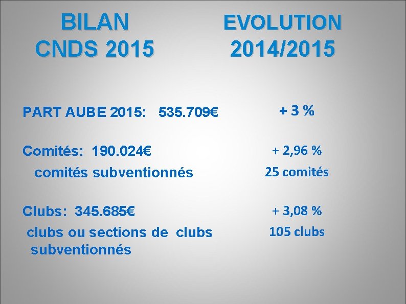 BILAN CNDS 2015 PART AUBE 2015: 535. 709€ Comités: 190. 024€ comités subventionnés Clubs: