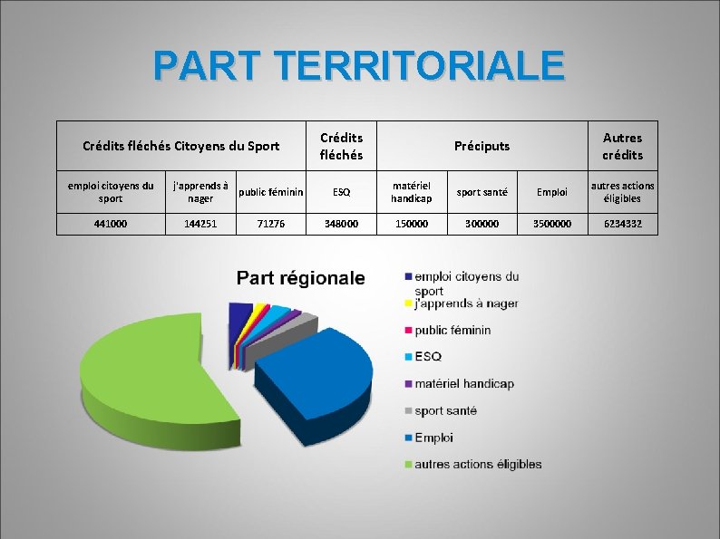 PART TERRITORIALE Crédits fléchés Citoyens du Sport emploi citoyens du sport 441000 j'apprends à