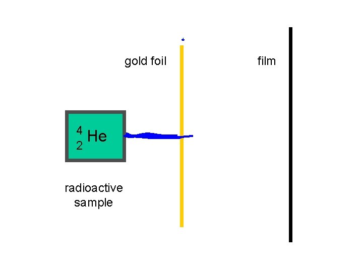 gold foil 4 He 2 radioactive sample film 