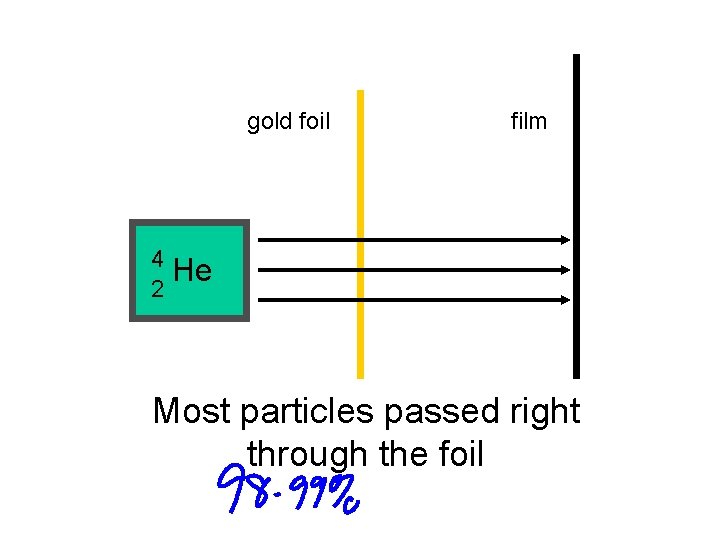 gold foil film 4 He 2 Most particles passed right through the foil 