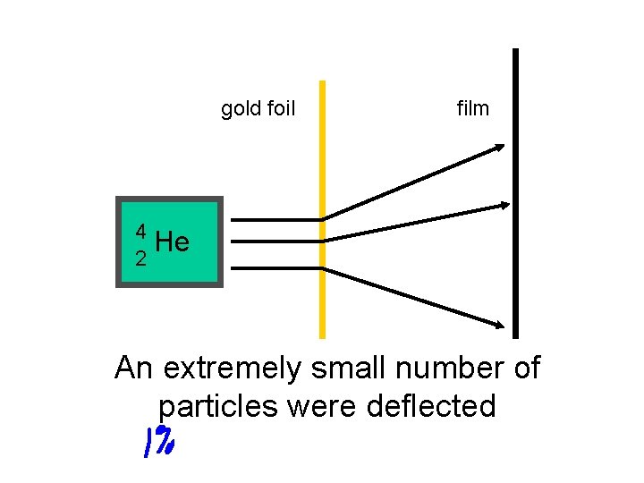 gold foil film 4 He 2 An extremely small number of particles were deflected