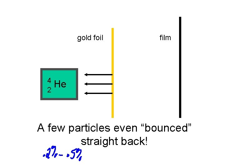 gold foil film 4 He 2 A few particles even “bounced” straight back! 