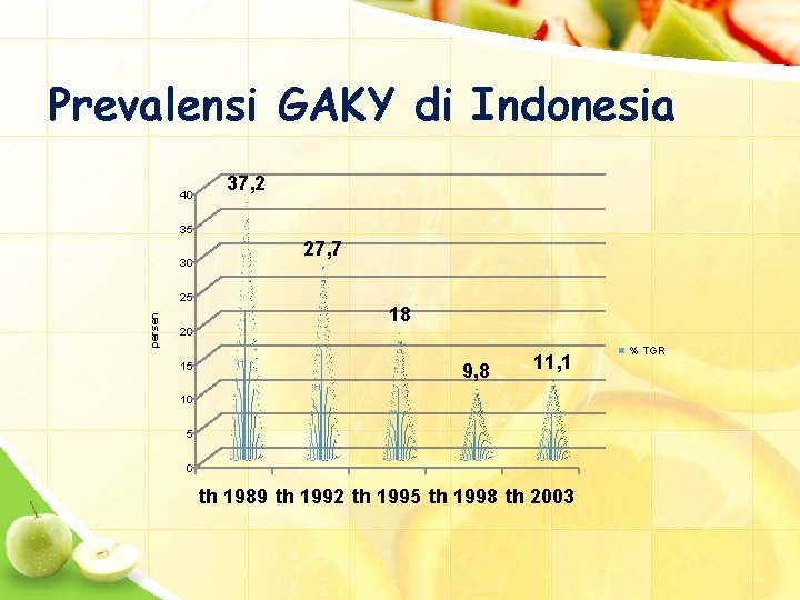 Prevalensi GAKY di Indonesia 40 37, 2 35 30 persen 25 27, 7 18
