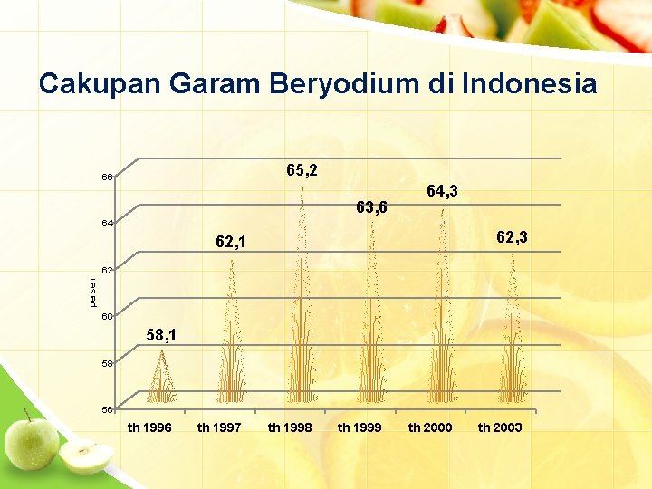 Cakupan Garam Beryodium di Indonesia 65, 2 66 63, 6 64, 3 64 62,