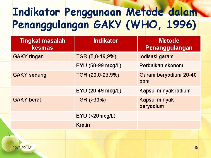 Indikator Penggunaan Metode dalam Penanggulangan GAKY (WHO, 1996) Tingkat masalah kesmas GAKY ringan GAKY