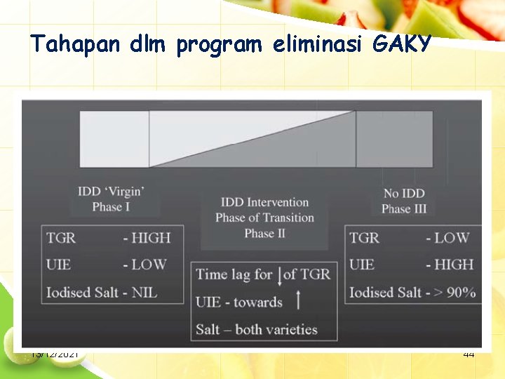 Tahapan dlm program eliminasi GAKY 13/12/2021 44 