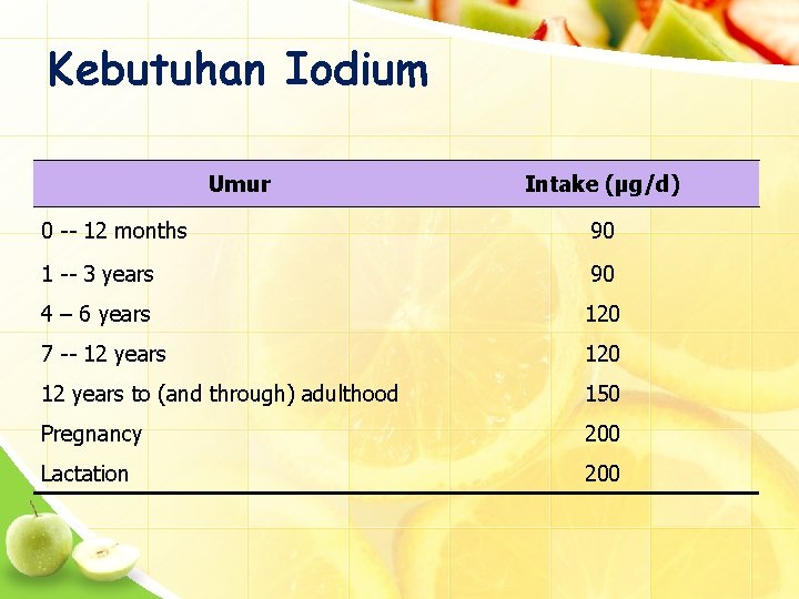 Kebutuhan Iodium Umur Intake (μg/d) 0 -- 12 months 90 1 -- 3 years