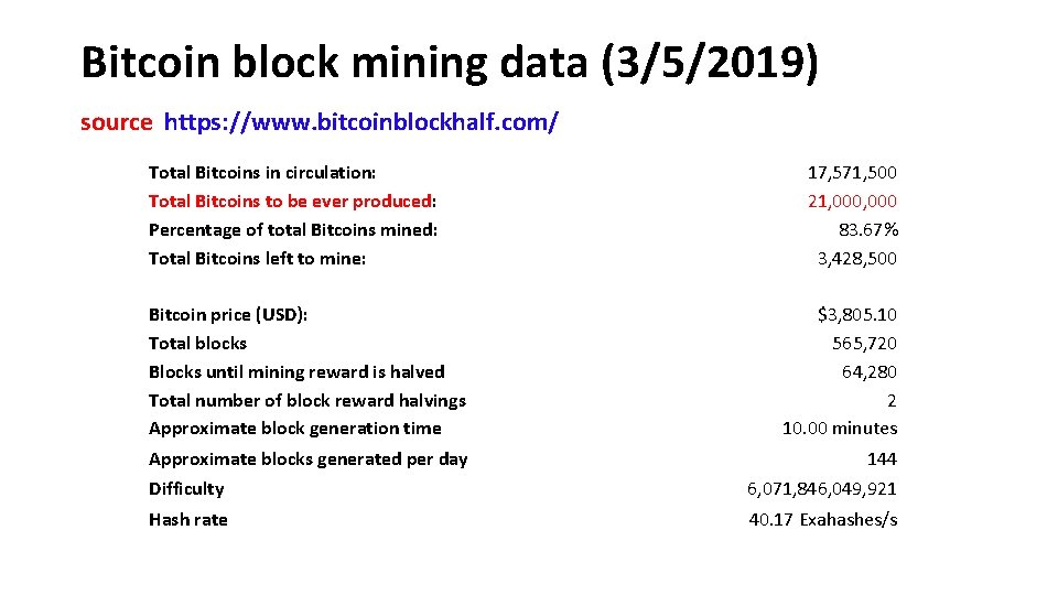 Bitcoin block mining data (3/5/2019) source https: //www. bitcoinblockhalf. com/ Total Bitcoins in circulation: