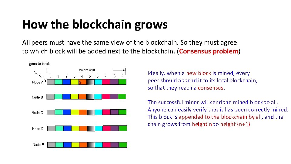 How the blockchain grows All peers must have the same view of the blockchain.