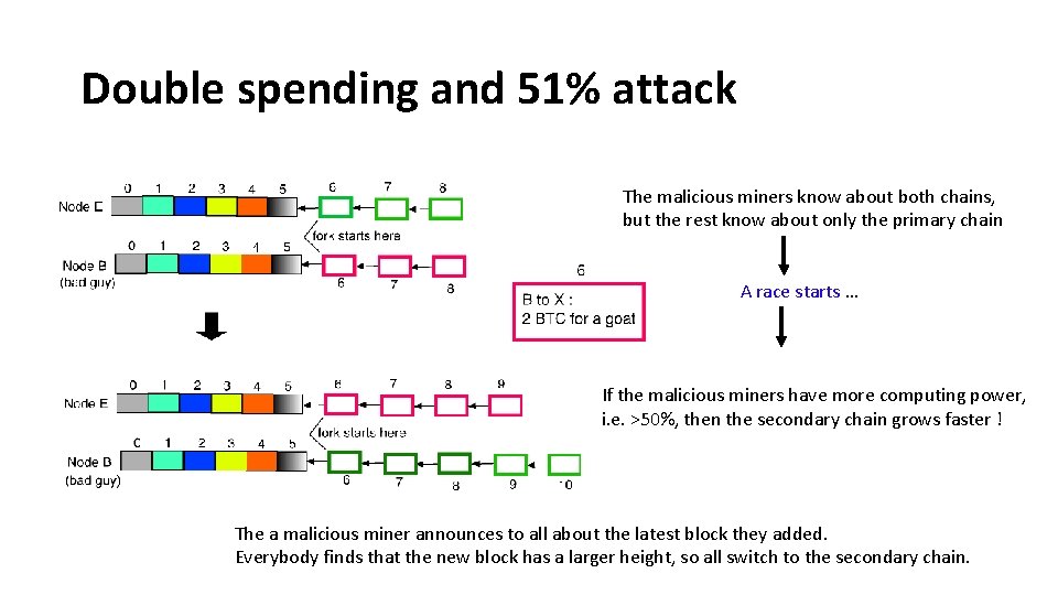 Double spending and 51% attack The malicious miners know about both chains, but the