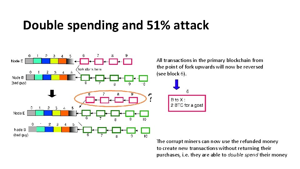 Double spending and 51% attack All transactions in the primary blockchain from the point