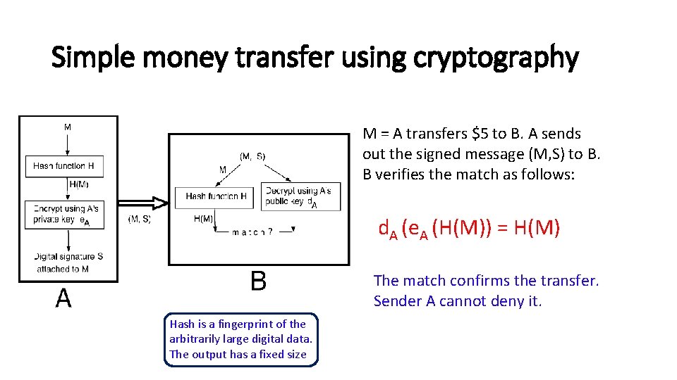 Simple money transfer using cryptography M = A transfers $5 to B. A sends