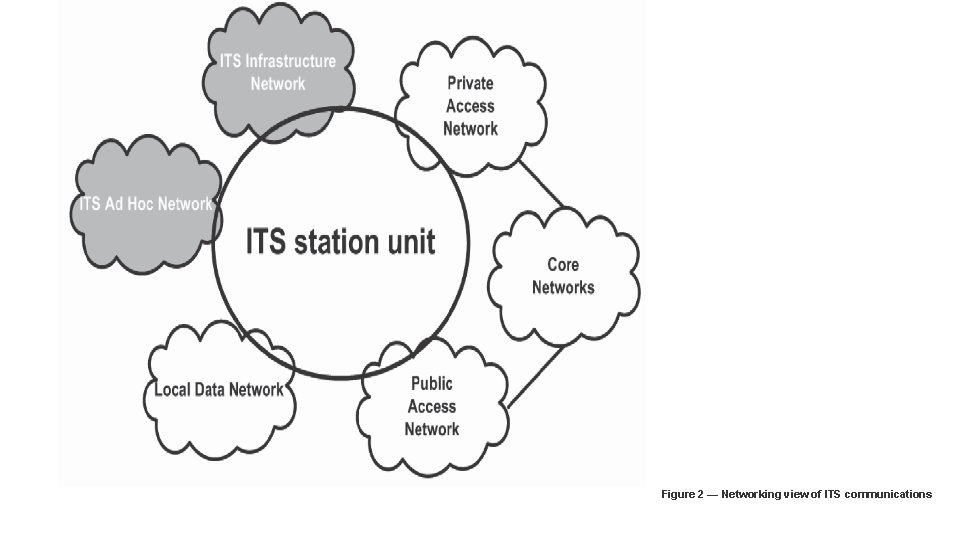 Figure 2 — Networking view of ITS communications 