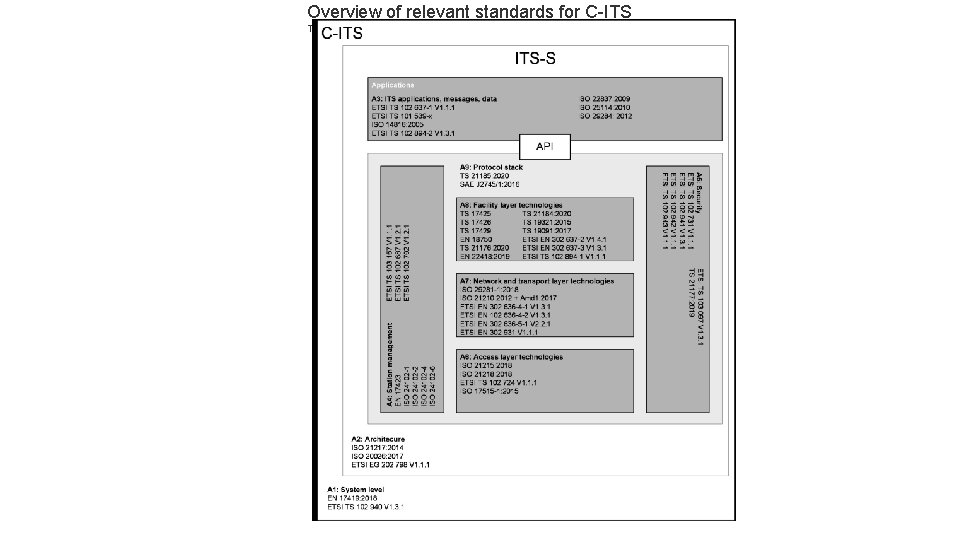 Overview of relevant standards for C-ITS The following figure provides an overview of relevant