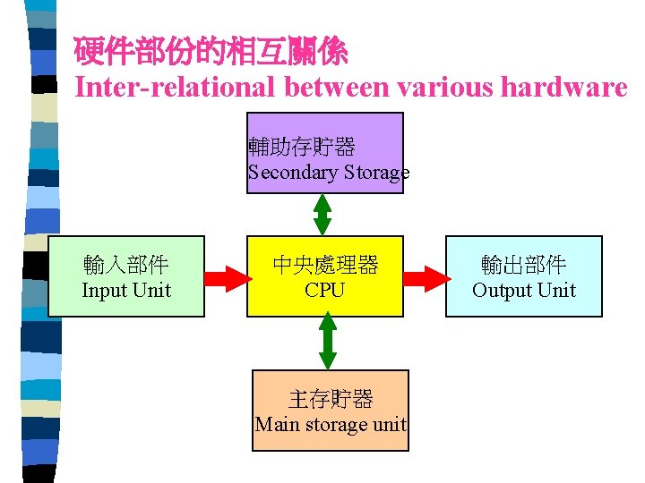 硬件部份的相互關係 Inter-relational between various hardware 輔助存貯器 Secondary Storage 輸入部件 Input Unit 中央處理器 CPU 主存貯器
