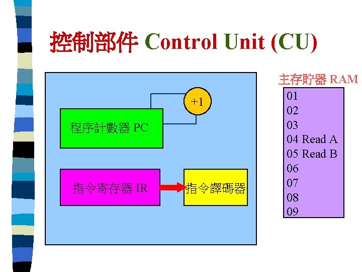 控制部件 Control Unit (CU) +1 程序計數器 PC 指令寄存器 IR 指令譯碼器 主存貯器 RAM 01 02
